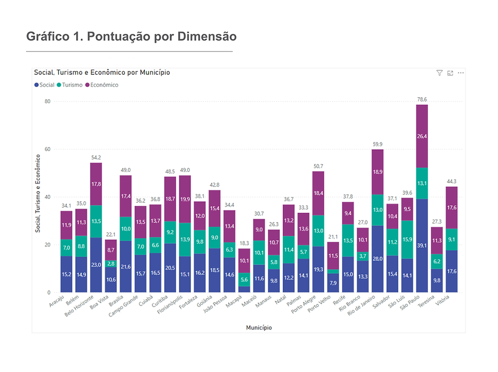 Ranking melhores cidades investimentos turismo