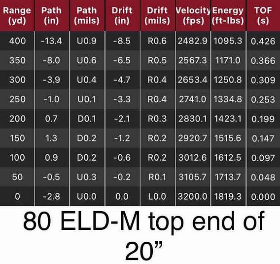 80 eldm load data, 22 creedmoor, reloading data