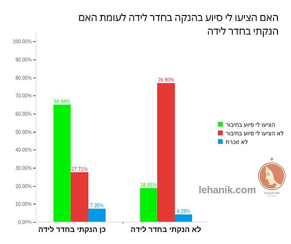 האם הציעו לי סיוע בהנקה בחדר לידה מול הא