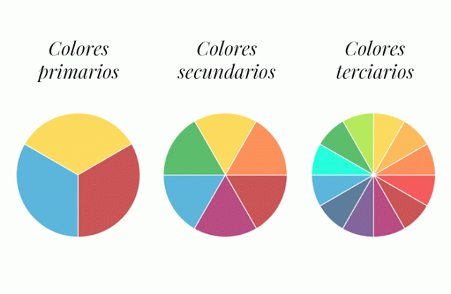 Tipos de colores, primarios, secundarios y terciarios círculo cromático