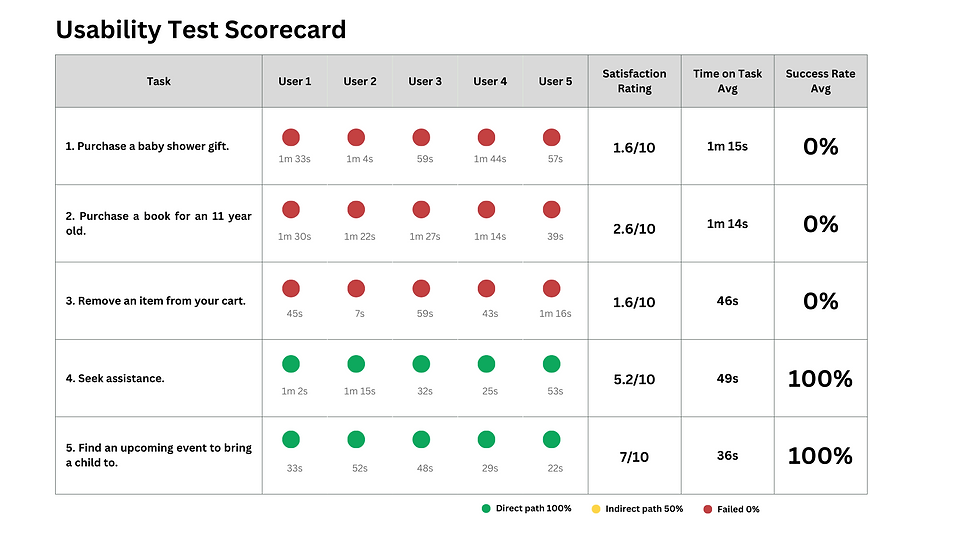 GA RY P2 Usability Scorecard.png