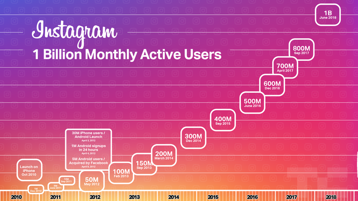 Instagrams growth in active users over eight years.