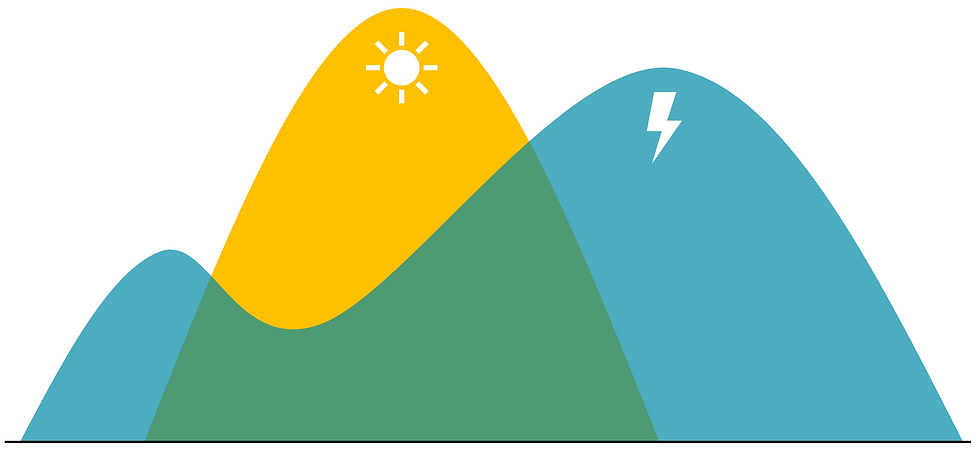 Solar production and public chargin EV demand curves