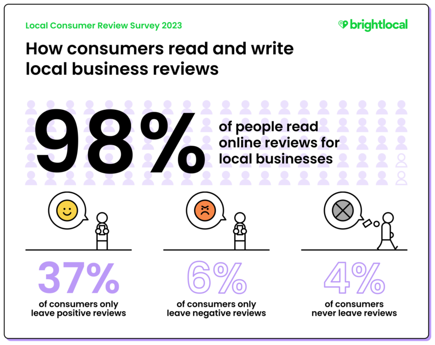 98% of people read online reviews for local businesses
