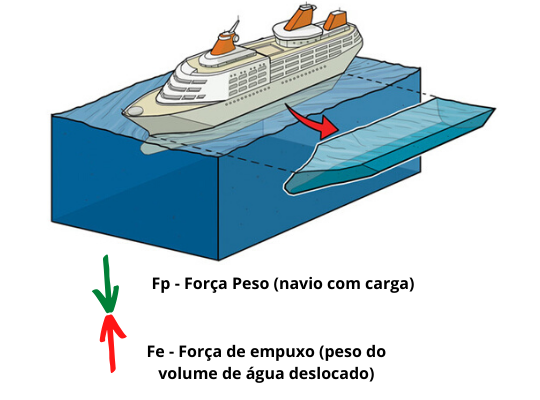 O desenho de um navio dentro da água possui uma projeção que está expressando qual é o volume de água deslocada por seu casco