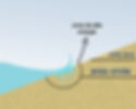 Ilustração de uma praia refletiva de grande inclinação com uma onda arrebentando sobre a areia que filtra água da arrebentação. Também há na ilustração divisões entre areia seca longe do alcance das ondas, areia úmida no alcance das ondas e zona de alta energia no local onde há intensa filtração de água da arrebentação das ondas.