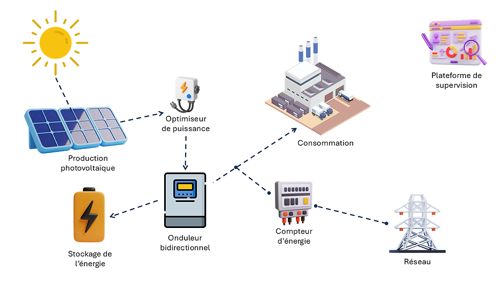 schéma fonctionnement batterie avec panneau photovoltaïque