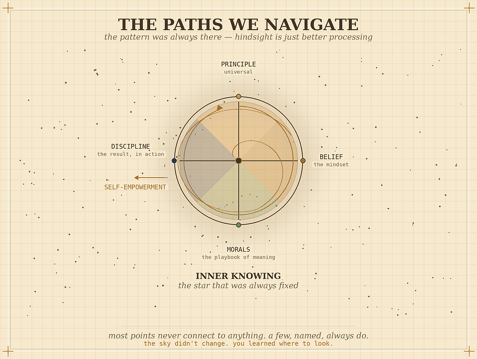 The Paths We Navigate diagram with Inner Knowing concept