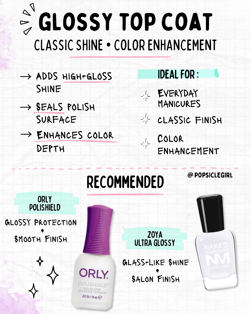 Educational guide explaining glossy nail top coats. Describes how glossy formulas add shine, smooth the nail surface, enhance polish color, and create a classic finish. Includes recommended examples from ORLY Polishield and Zoya Ultra Glossy.