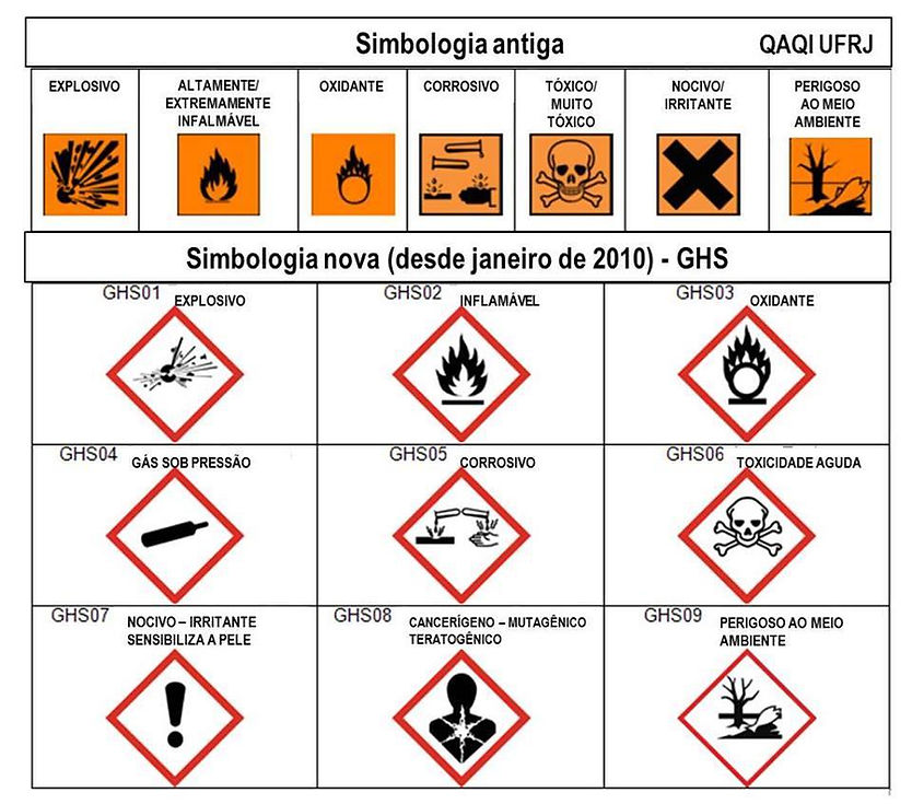 Simbologia de Risco de Produtos Químicos