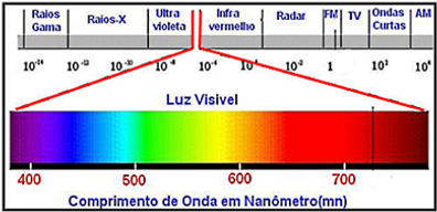 Por que a chama do fogão é azul?