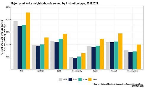 Majority-minority neighborhoods served by lender type, 2019-2022