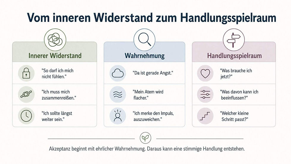 Infografik über Akzeptanz: inneren Widerstand wahrnehmen, körperliches Erleben benennen und einen passenden nächsten Schritt finden.