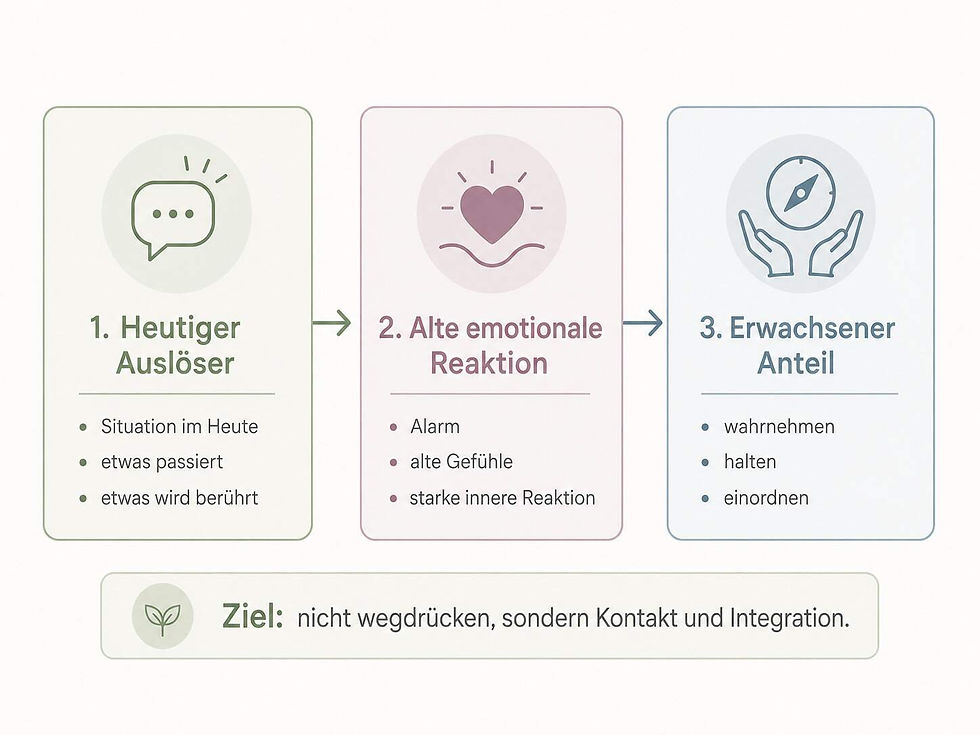 Grafik zu Innerem Kind, Triggern und Erwachsenen-Ich in der Psychotherapie