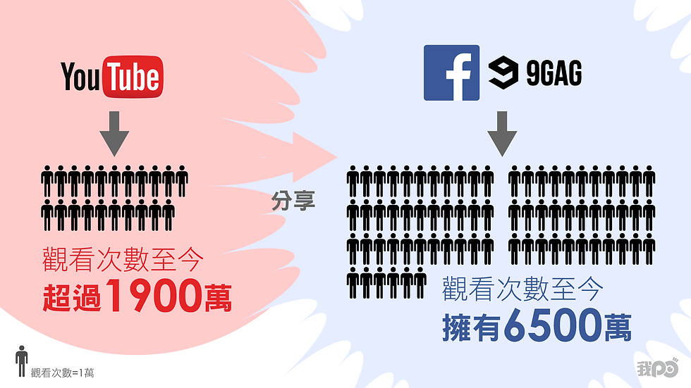 ▼PPAP上傳至Youtube後,在社群媒體間轉載曝光量超乎想像。