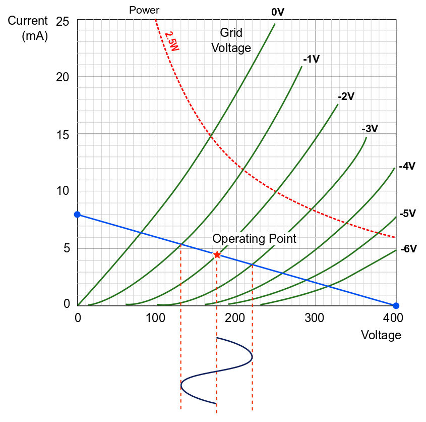 Tube Amplifier Load Lines and Operating Point
