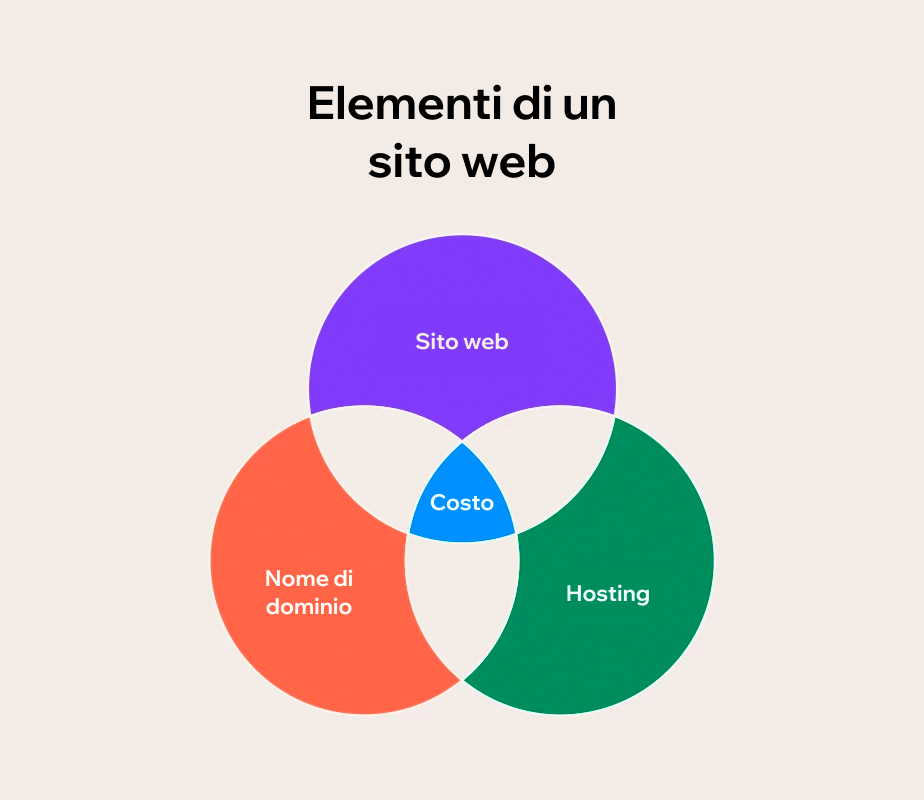 Immagini degli elementi che compongono il costo di un sito web