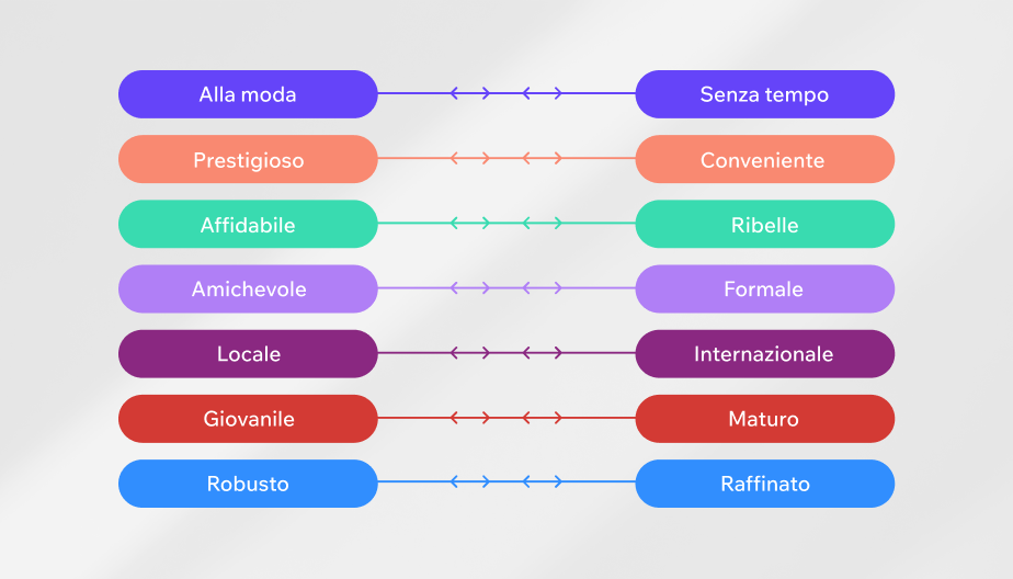 Grafica con aggettivi che definiscono le caratteristiche di un brand