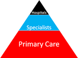 Primary Care:  The Bedrock of Health Care Reform