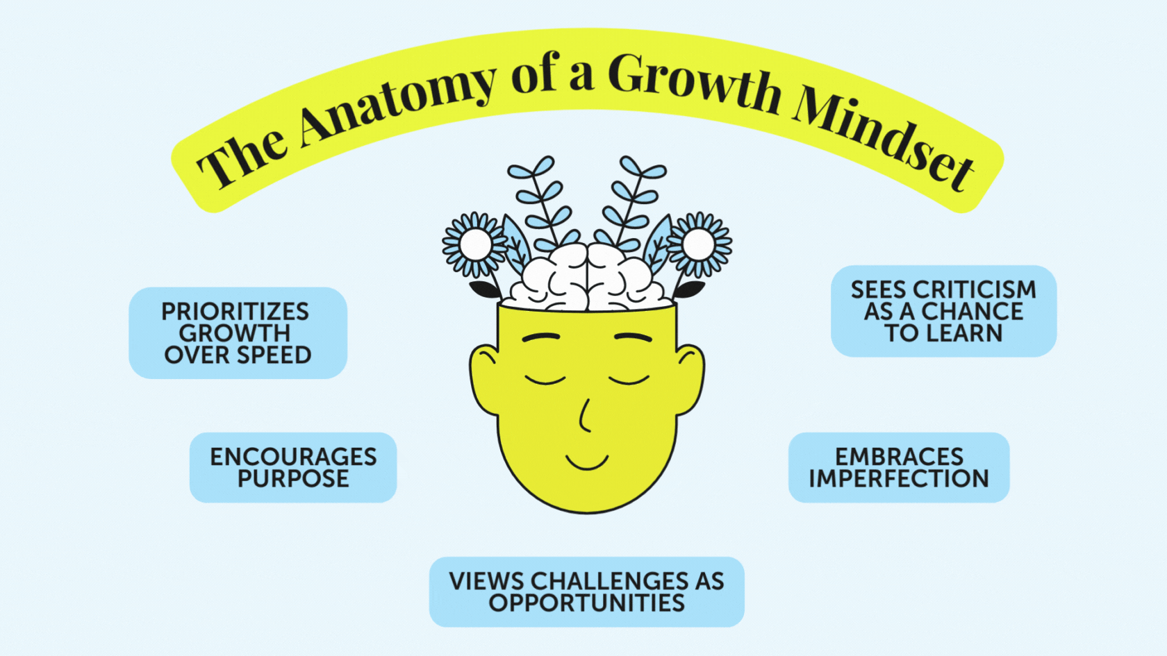 Graphic with illustration of a person with a calm facial expression and flowers growing from their mind. Title: The Anatomy of a Growth Mindset Text: prioritizes growth over speed, sees criticism as a chance to learn, encourages purpose, embraces imperfection, and sees challenges as opportunities.