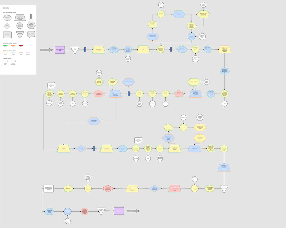 Flowchart