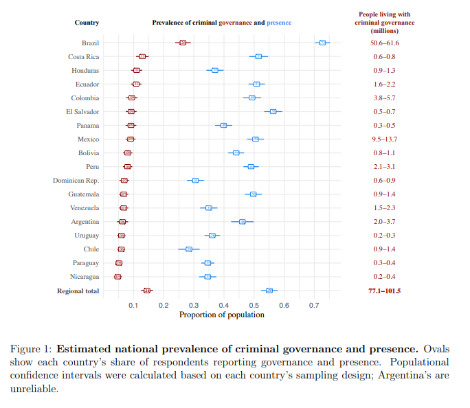 Imagem: Artigo Prevalence and Correlates of Criminal Governance in Latin America