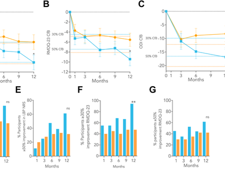 Modic changes Type 1&2 are treatable
