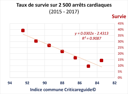 Courbe survie ACR Var indice Criticaregu
