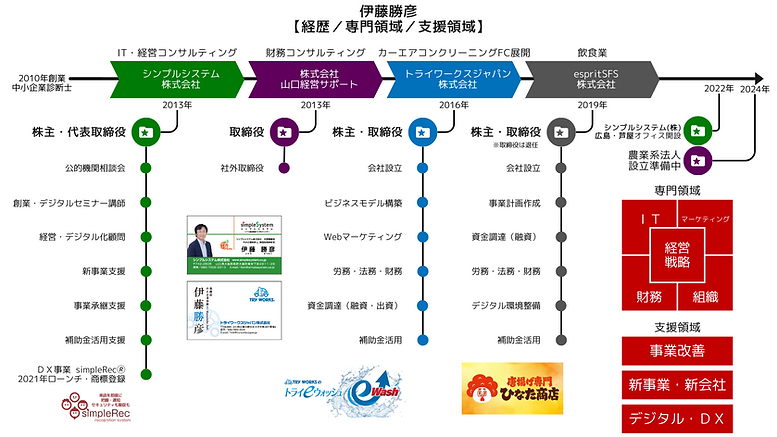 伊藤勝彦 専門領域・支援領域