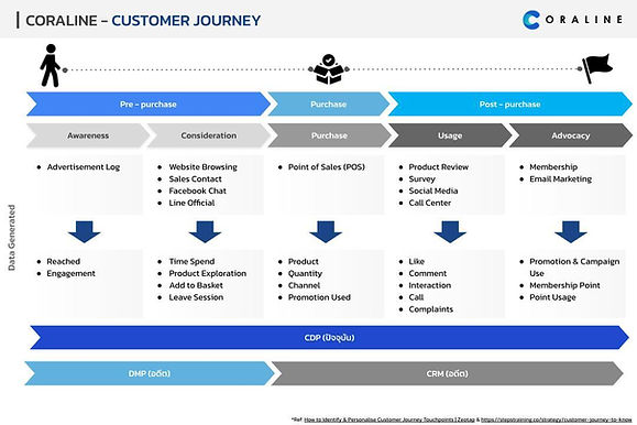 ตัวอย่างการออกแบบวิธีสร้างระบบข้อมูลเพื่อวิเคราะห์ Customer Journey
