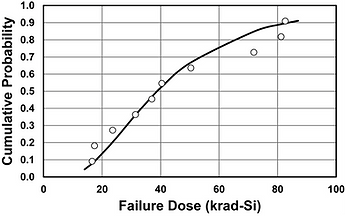 total ionizing dose, TID degradatin, lot to lot variaility, SFT2907 TID, COTS radiaton.