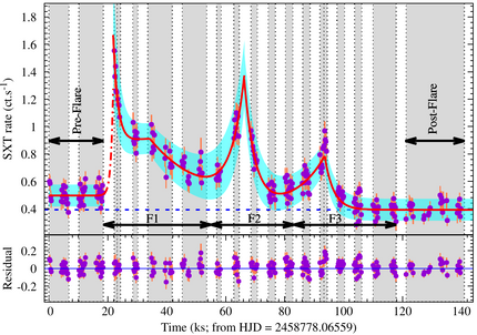 Longest Duration X-ray Superflares ever observed on EQ Peg with AstroSat satellite