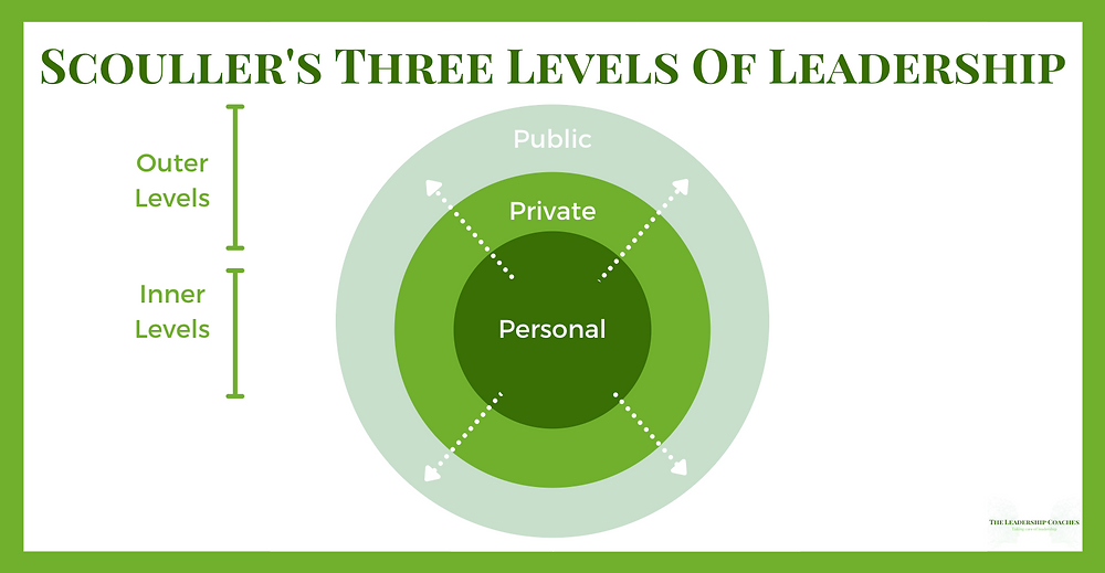 Leadership Levels