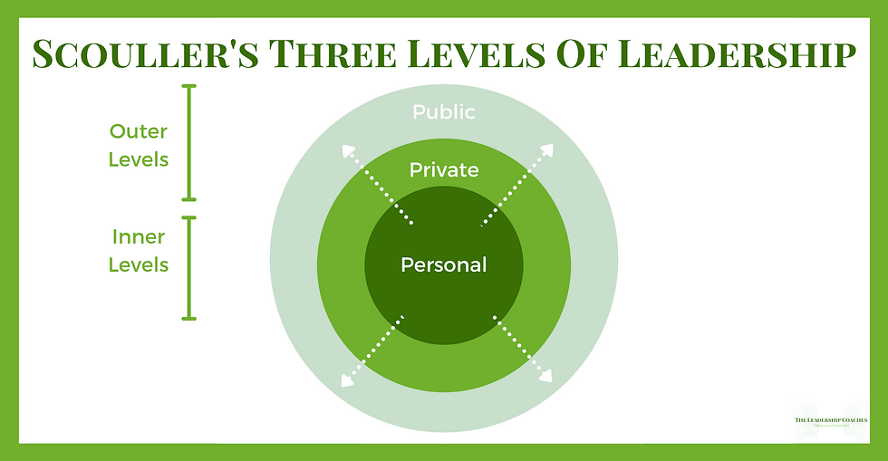 Scouller's Three Levels Of Leadership