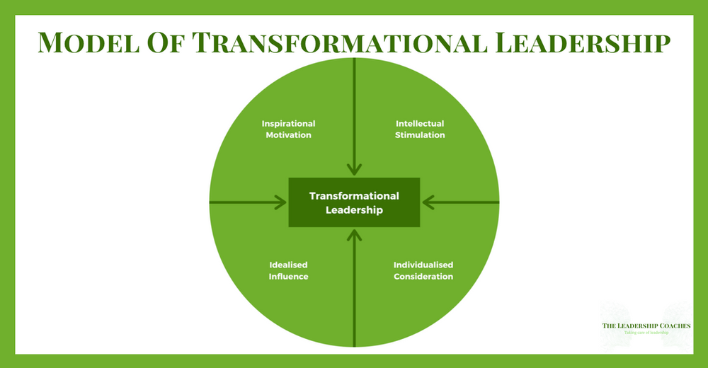 Model Of Transformational Leadership
