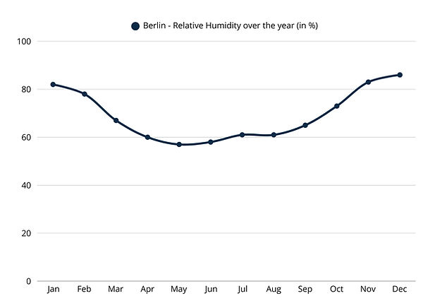 Diagramm für die Luftfeuchtigkeit im Jahresverlauf in Berlin.