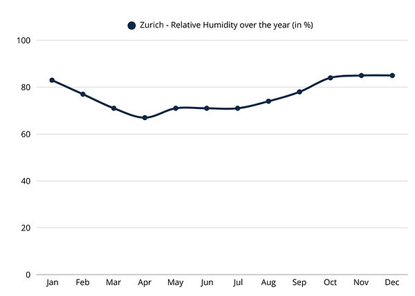 Diagramm für die Luftfeuchtigkeit im Jahresverlauf in Zürich Stadt.