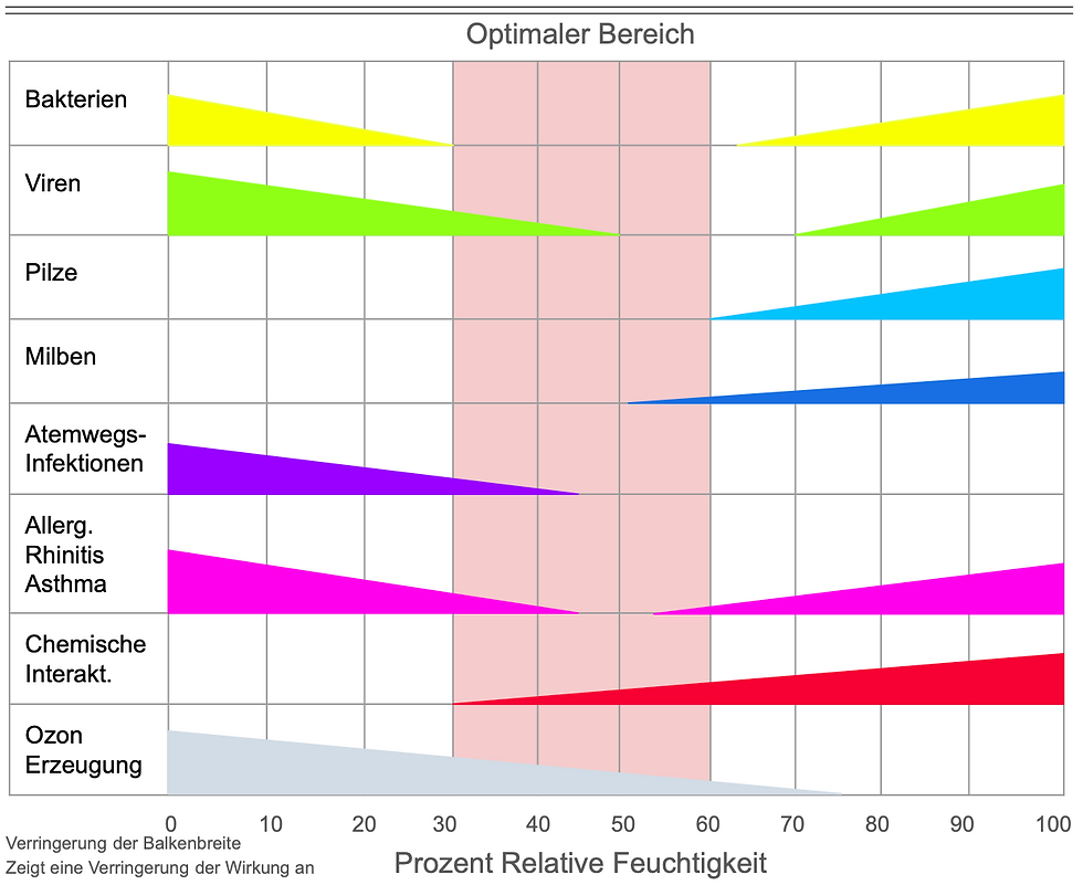 Diagramm zeigt Auswirkungen relativer Feuchtigkeit auf Bakterien, Viren, Pilze etc. Optimale Zone in rosa, bunte Balken veranschaulichen Wirkung.
