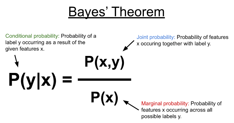 Text Classification using Naive Bayes Classifier