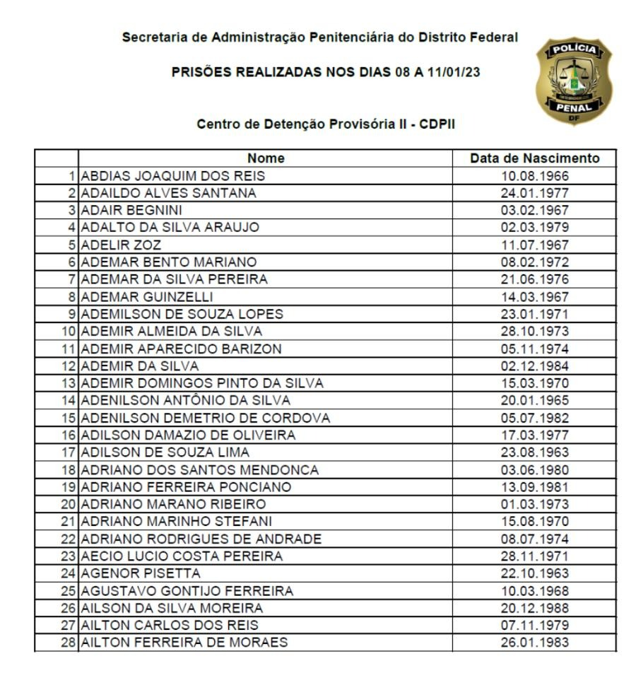 De acordo com os registros do STF, 1.398 certidões foram emitidas. Das 319 pessoas classificadas com 69 certidões a que tivemos acesso, 42 pessoas foram marcadas como “positivas” e 277 como “negativas”. Em seguida, cruzamos os dados com as listas do STF de indivíduos que foram soltos ou enviados para a prisão após as audiências. Embora uma certidão negativa não fosse garantia de soltura, nenhuma pessoa que recebeu uma certidão positiva foi solta. Essas certidões secretas nunca foram mostradas aos advogados de defesa. Os motivos para uma certidão positiva incluíam: — Compartilhar postagens sobre protestos — Postar conteúdo pró-Bolsonaro — Vestir verde e amarelo (cores da bandeira do Brasil) — Seguir páginas de direita — Criticar o STF, Lula ou as eleições — Participar de grupos de Telegram ou WhatsApp — Retuitar conteúdo rotulado como “desinformação”