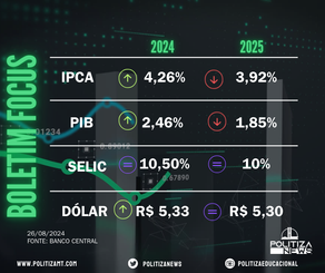 Focus: Mercado ajusta projeções do IPCA e PIB em 2024 e mantém perspectiva para Selic