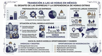 Empresas llegan tarde a la transición de las 40 horas