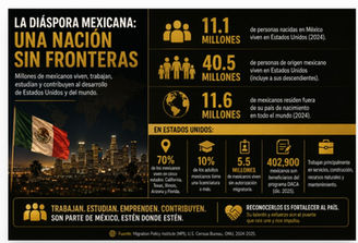 Más de 11 millones de mexicanos viven en Estados Unidos. La verdadera pregunta es: ¿dónde está México?