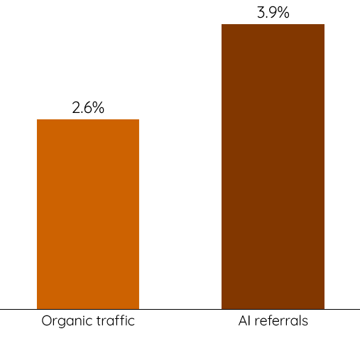 Bar chart showing AI referral traffic converting at 3.9% compared to 2.6% for organic traffic, highlighting stronger performance from LLM-driven visits.