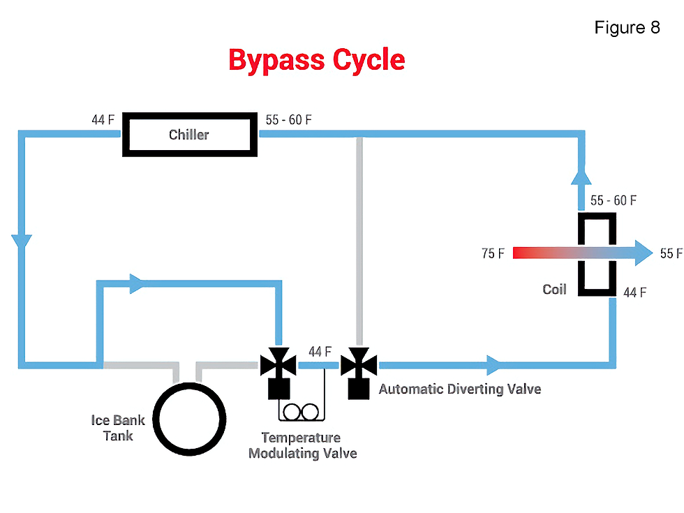 Figure 8 | Thermal Energy Storage | Building Solution Service