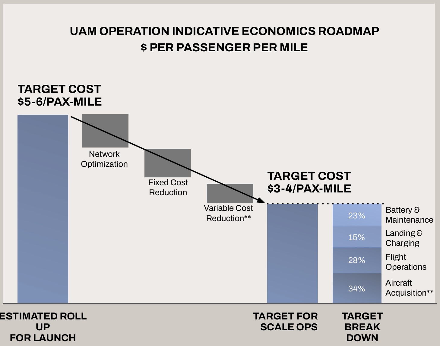 Archer Aviation operating economics breakdown