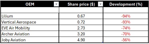 eVTOL company share price performance since SPAC listing