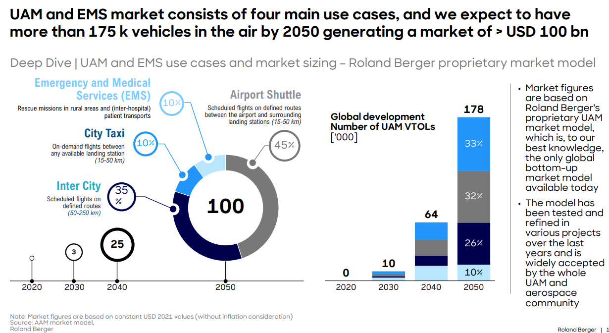 Roland Berger AAM fleet forecast to 2040