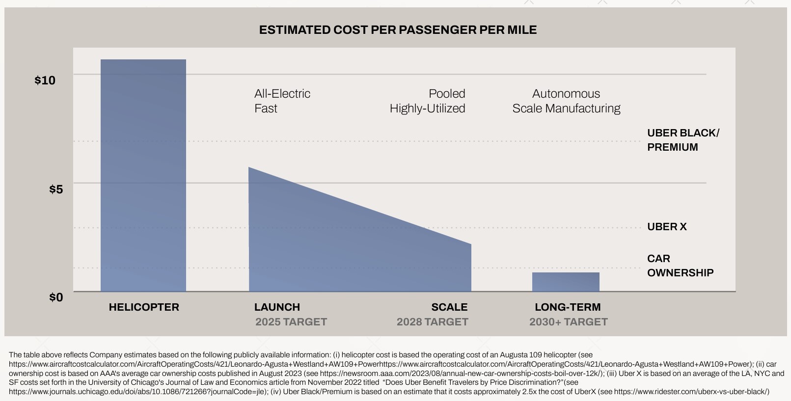 Archer Aviation cost per passenger seat mile estimates