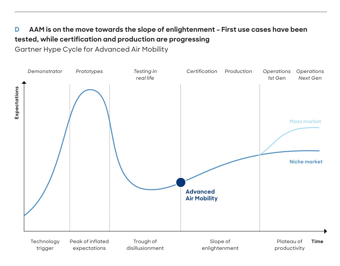 Gartner Hype Cycle for Advanced Air Mobility